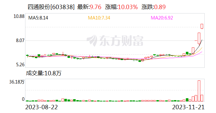 四连板四通股份提示炒作风险：基本面没有重大变化 未涉热点概念