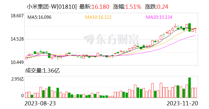 小米集团总裁卢伟冰：小米汽车明年上半年实现量产的目标不变