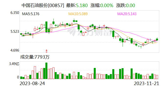 中国石油：中国石油天然气股份有限公司没有持有美国国债