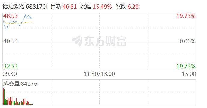 AI Pin概念活跃 德龙激光大涨超15%