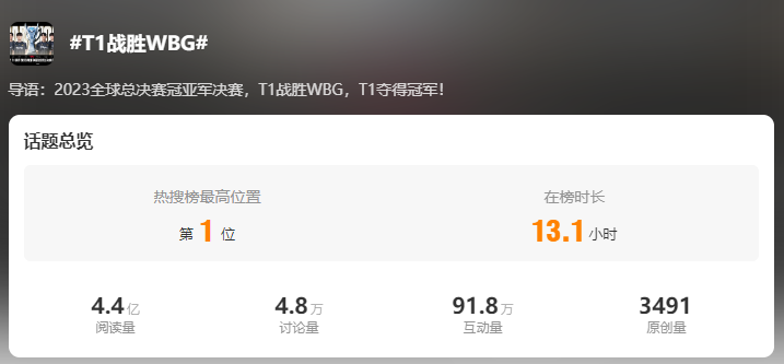 昨日T1夺冠微博词条已有4.4亿阅读量。 图片来源:微博截图