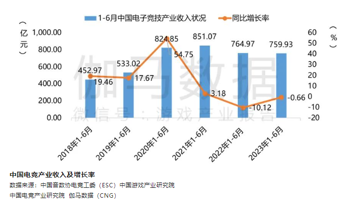 图片来源:《2023年1-6月中国电竞产业报告》
