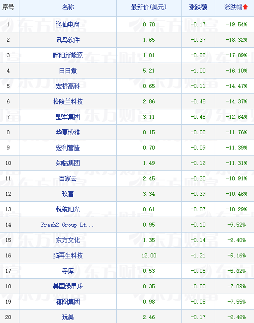 热门中概股普涨 满帮绩后涨超15% 小鹏汽车涨超8%
