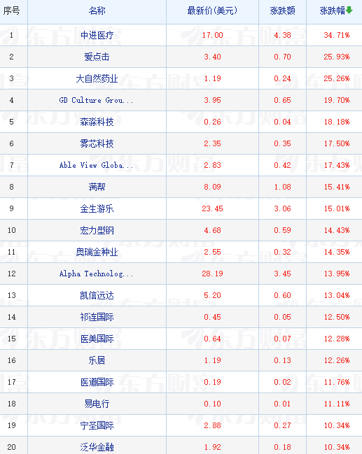 热门中概股普涨 满帮绩后涨超15% 小鹏汽车涨超8%