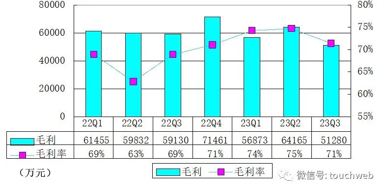 完美日记母公司逸仙季报图解：营收7.2亿同比降16% 净亏2亿