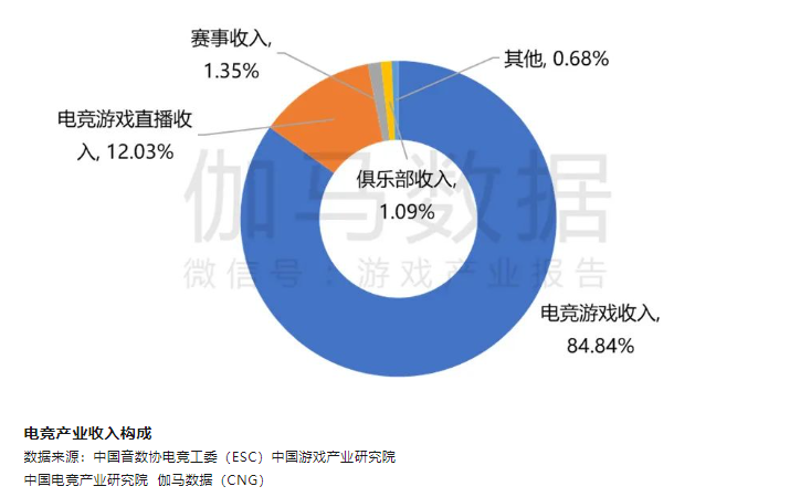 图片来源:《2023年1-6月中国电竞产业报告》