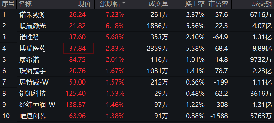 基因编辑概念持续拉升，科创100ETF(588190)午后上扬跌幅收窄，盘中成交额超2亿元！