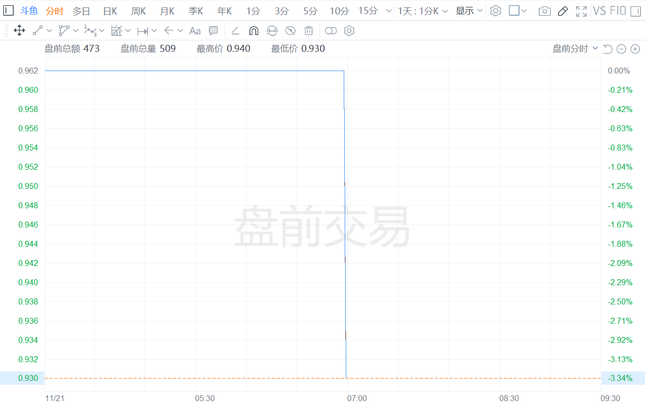 斗鱼(DOYU.US)盘前跳水跌逾3%。