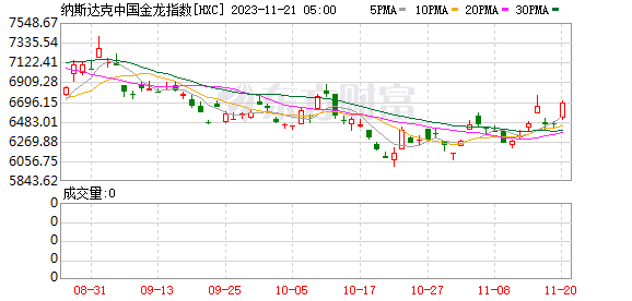 热门中概股普涨 满帮绩后涨超15% 小鹏汽车涨超8%