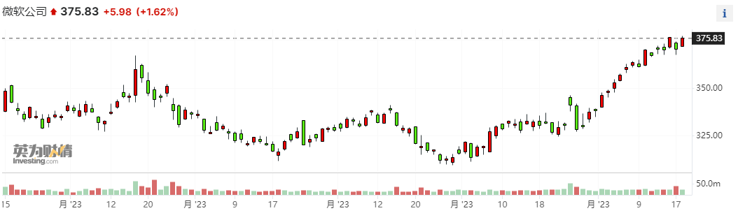 微软股价升创历史新高 “收编”奥特曼决定为纳德拉加分不少