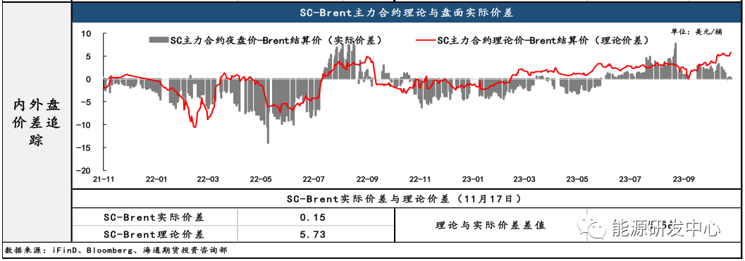 SC夜盘价修复反弹，估值低估程度持续