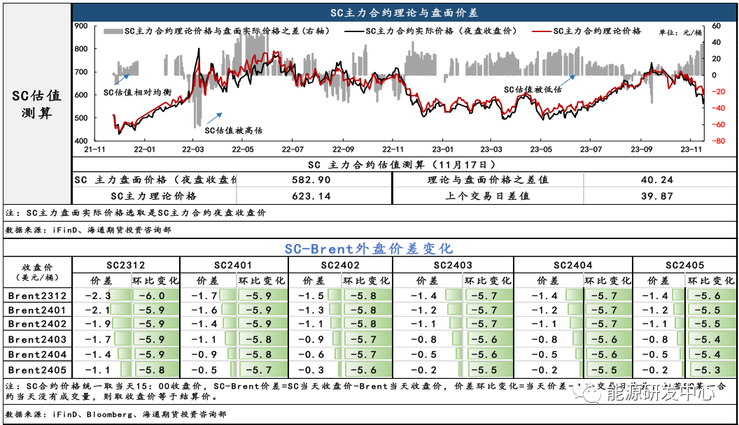 SC夜盘价修复反弹，估值低估程度持续