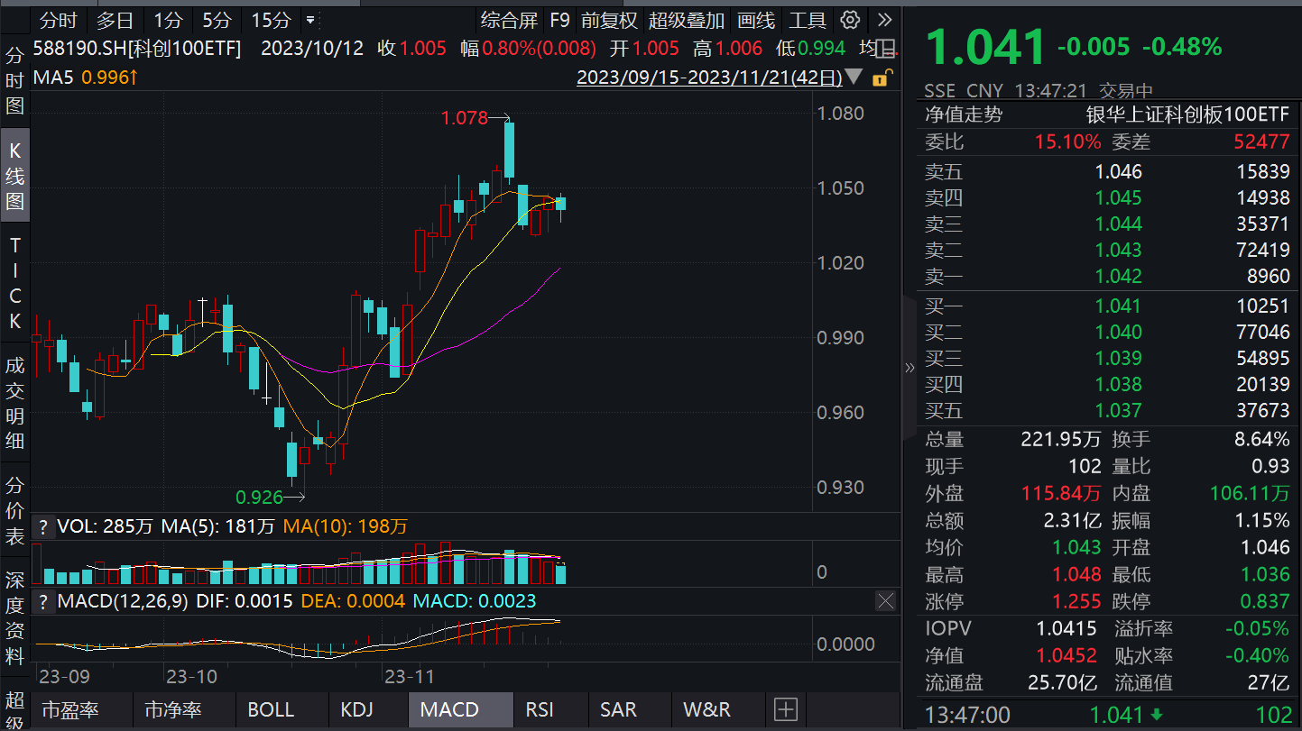 基因编辑概念持续拉升，科创100ETF(588190)午后上扬跌幅收窄，盘中成交额超2亿元！