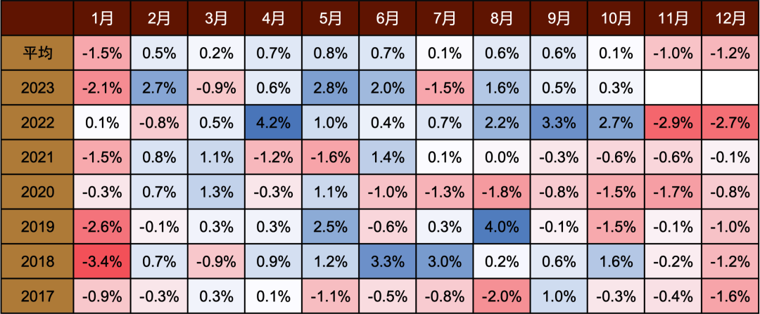 注:数字为当月度百分比变动资料来源:Bloomberg,中金公司研究部