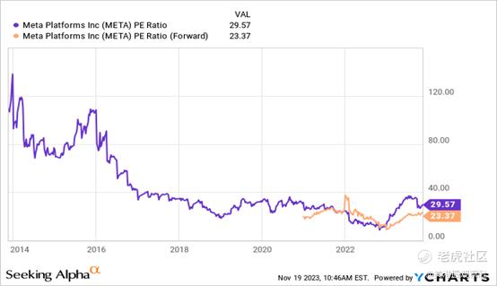 数据来源:YCharts