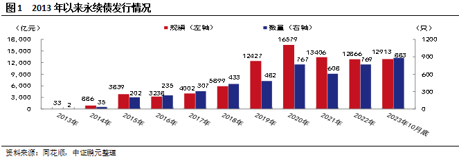 化债背景下，永续债能否成为地方化债重要手段？