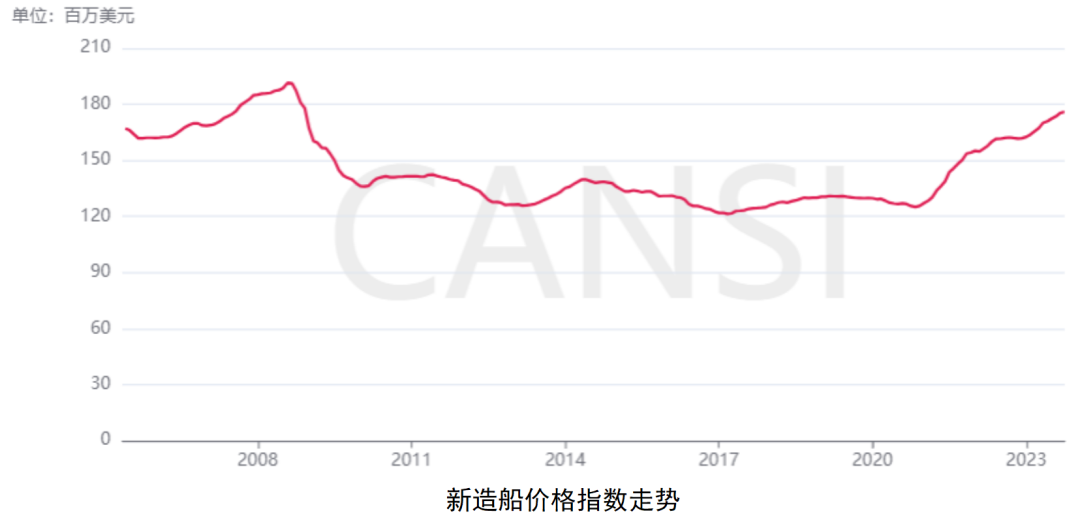 新造船市场继续增长，LNG运输船迎爆发——2023年10月世界新造船市场评论