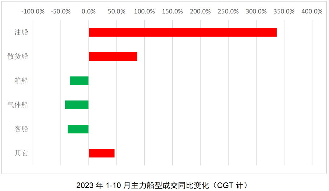 新造船市场继续增长，LNG运输船迎爆发——2023年10月世界新造船市场评论