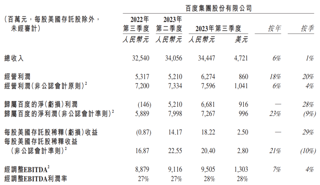 百度集团大涨6%!