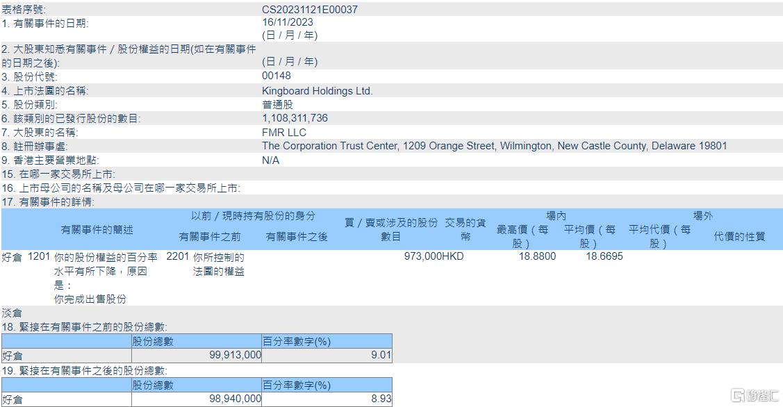 建滔集团(00148.HK)遭FMR LLC减持97.3万股