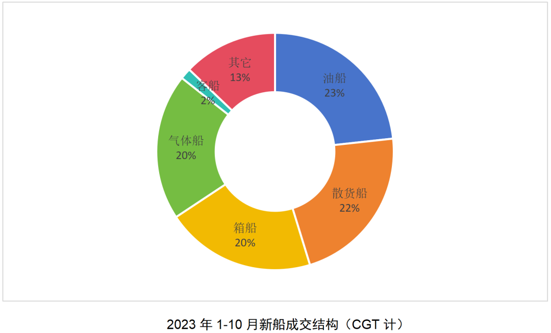 新造船市场继续增长，LNG运输船迎爆发——2023年10月世界新造船市场评论