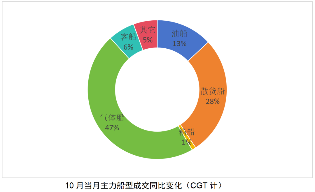 新造船市场继续增长，LNG运输船迎爆发——2023年10月世界新造船市场评论