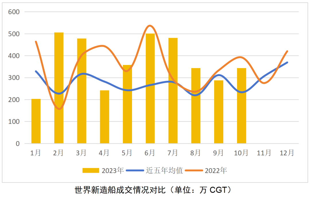 新造船市场继续增长，LNG运输船迎爆发——2023年10月世界新造船市场评论