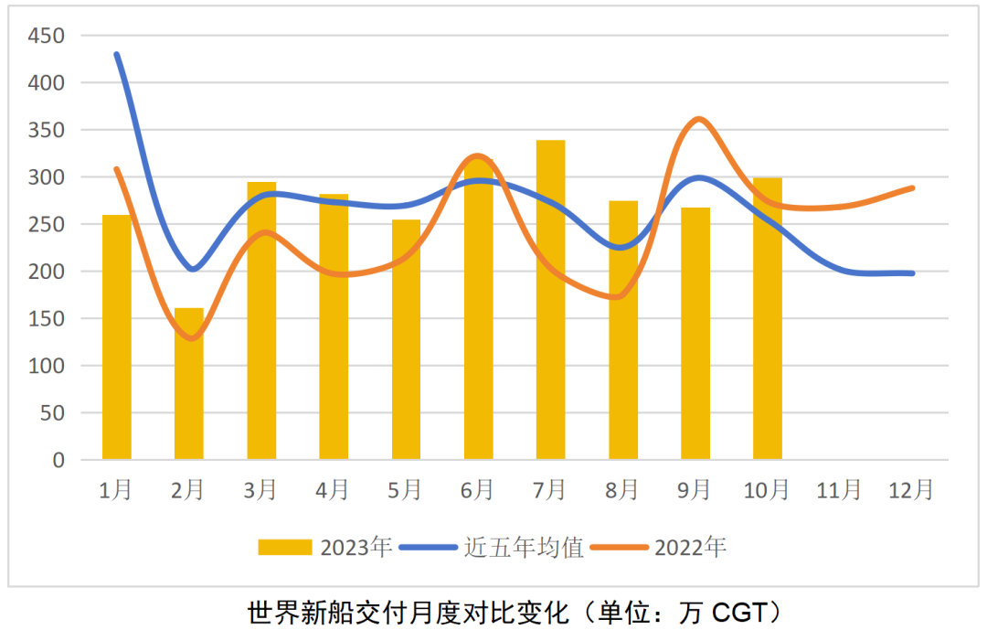 新造船市场继续增长，LNG运输船迎爆发——2023年10月世界新造船市场评论
