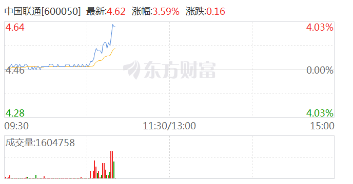 A股中字头股上扬 三大运营商均涨逾1%