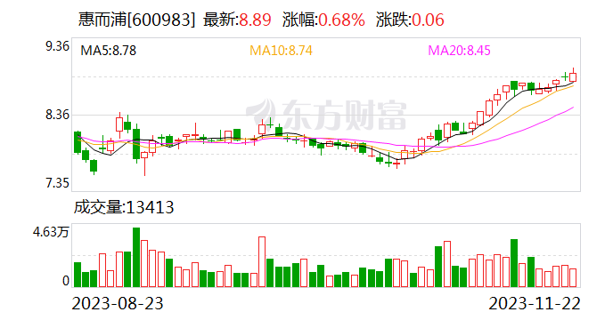 惠而浦：每股派发现金红利0.71元（含税） 股权登记日为11月28日