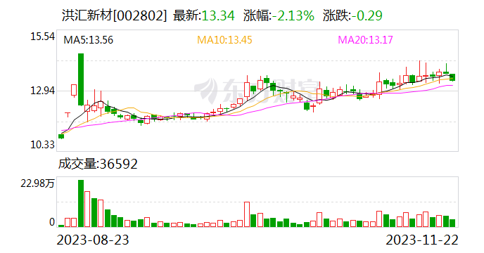 洪汇新材：实控人终止公司控制权转让事项