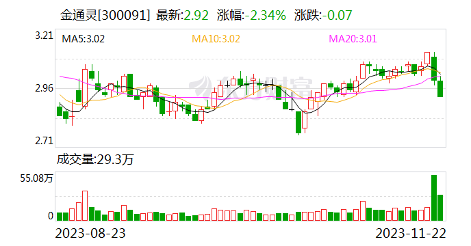 金通灵连续造假六年 时任董事长领200万元罚单 前三季度亏损逾亿元