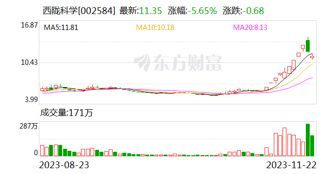 高位下跌超20% 西陇科学连续两日下跌 建议远离“炒小”“炒差”