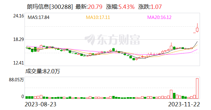 2天1板朗玛信息：公司39AI全科医生产品不能替代医生开展医疗服务 尚未实际投入应用