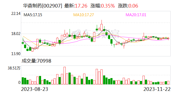 华森制药：目前TY001正在进行申报资料的审核修改 即将申报