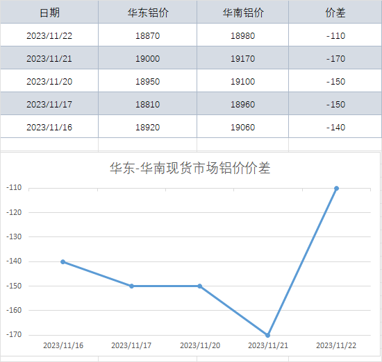 南储华南今日铝锭价现货价差|华东-华南现货市场铝价价差（2023-11-22）,第2张