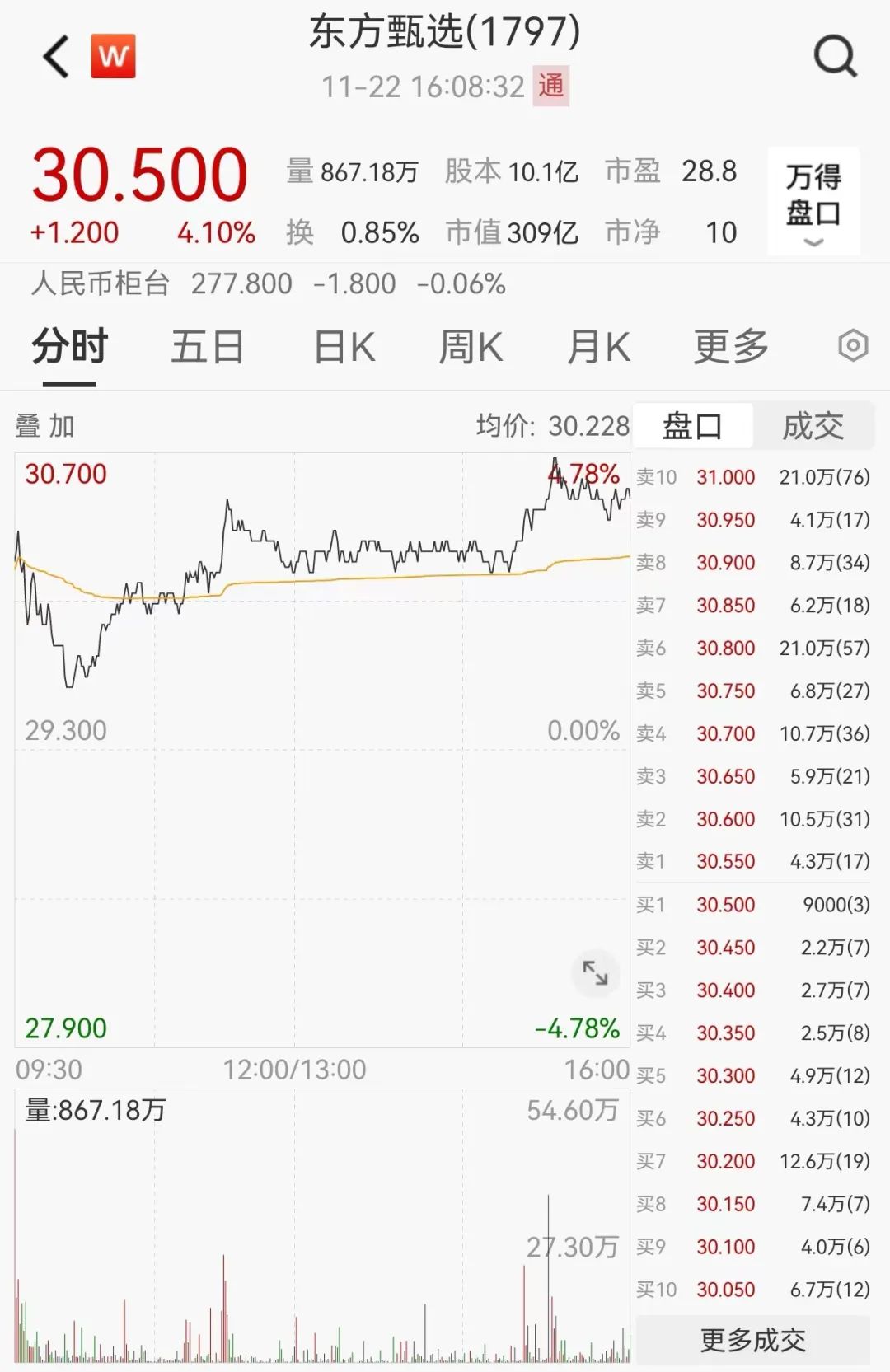 百度集团大涨6%!