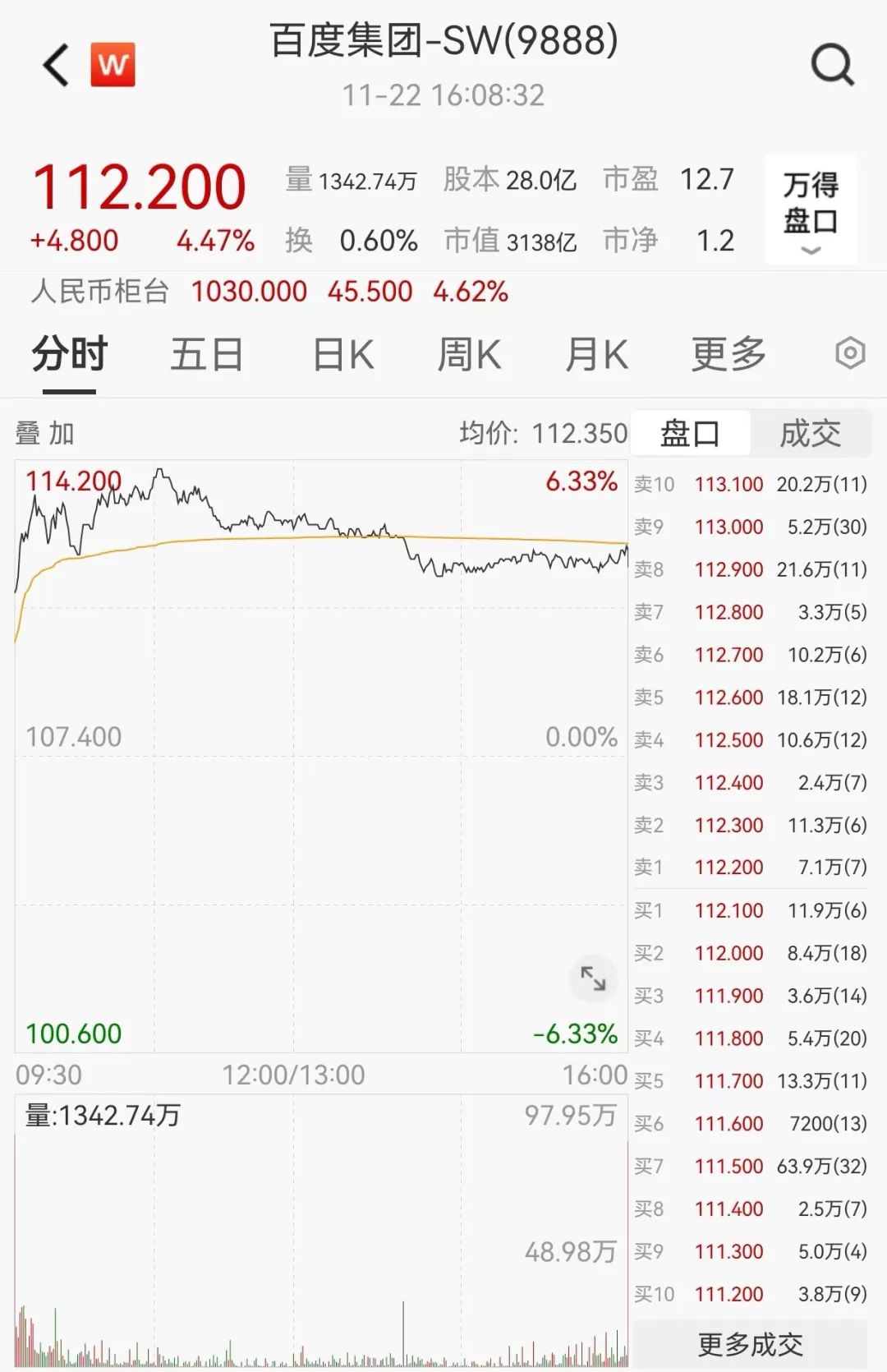 百度集团大涨6%!