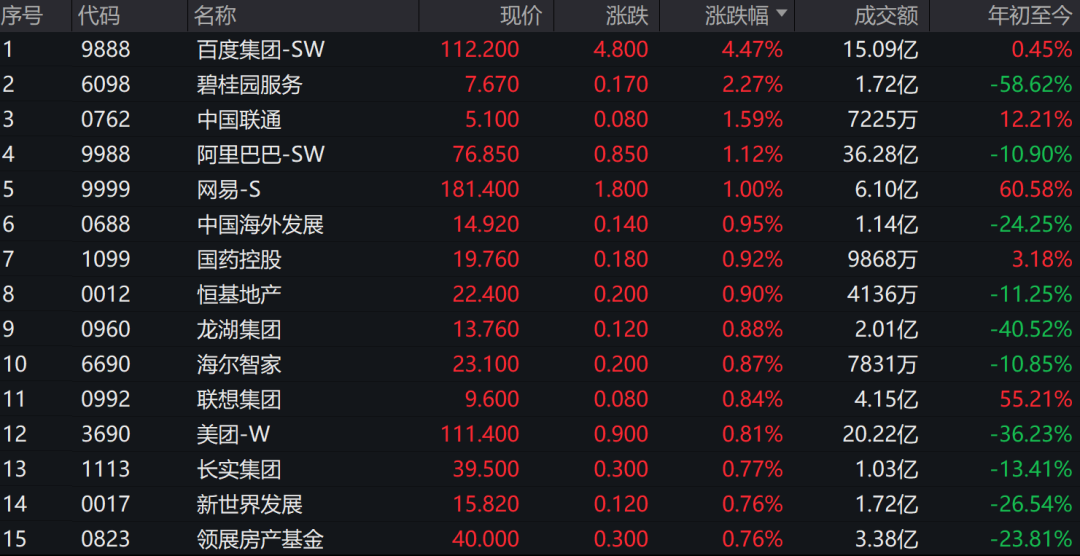 百度集团大涨6%!