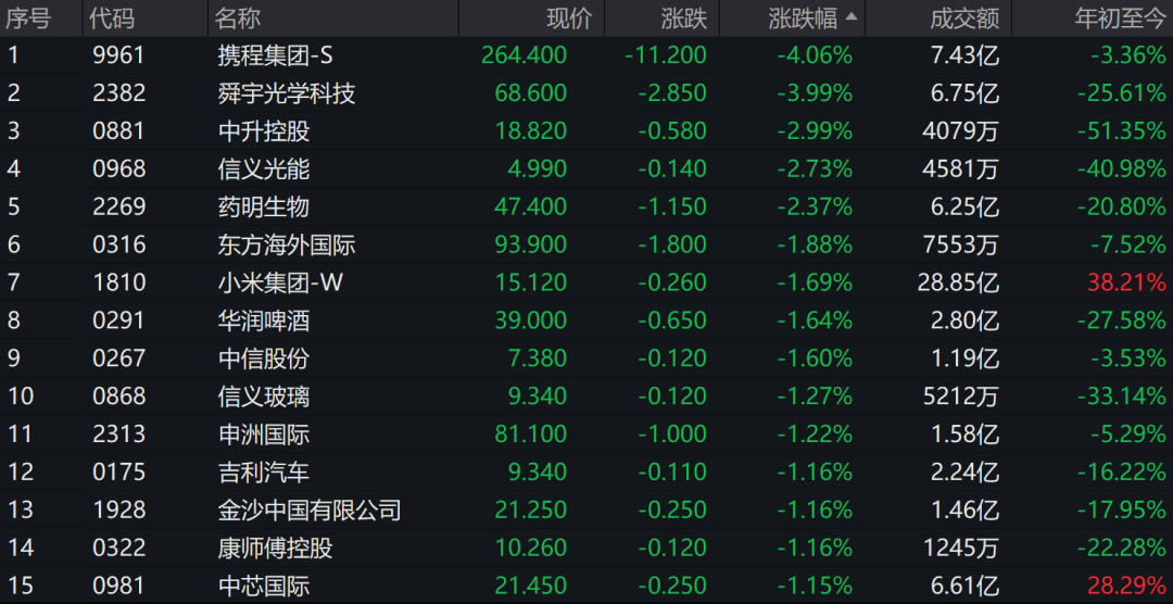 百度集团大涨6%!
