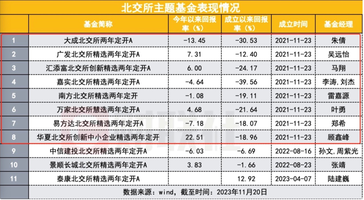 五大利好推动北交所燃爆，主题基金遇救赎，距离打开申赎还有1天，基金经理解读来了