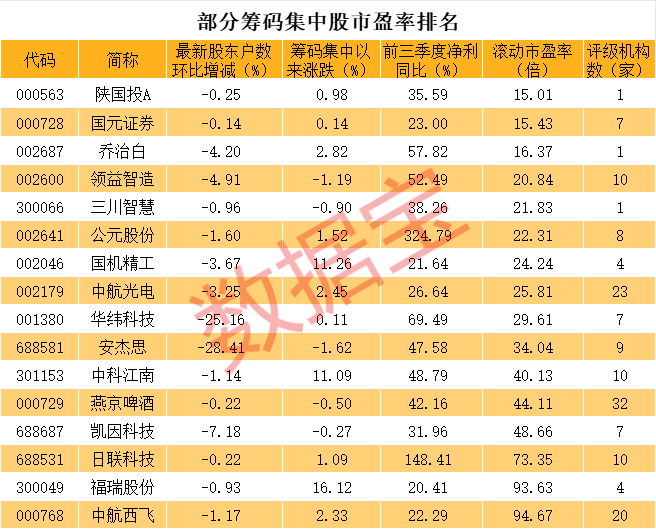 新一期筹码集中股来了 这些股业绩暴增