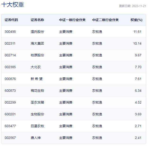 行业ETF风向标丨A股持续震荡调整，农林牧渔ETF抗跌成防御首选