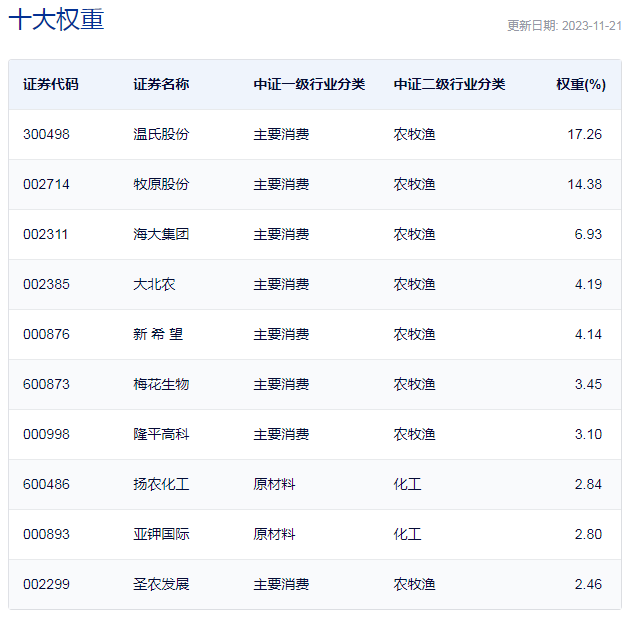 行业ETF风向标丨A股持续震荡调整，农林牧渔ETF抗跌成防御首选