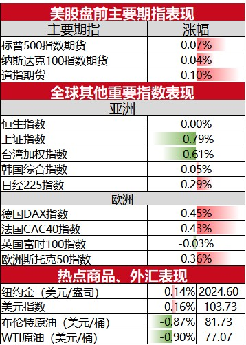 美股盘前必读：三大股指期货上扬 携程涨超3%