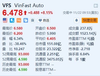 VinFast涨超8% 获Wedbush首予“跑赢大盘”评级