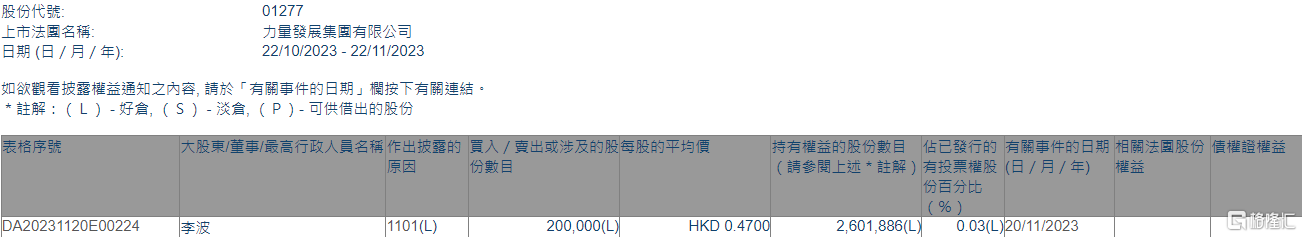 力量发展(01277.HK)获执行董事李波增持20万股