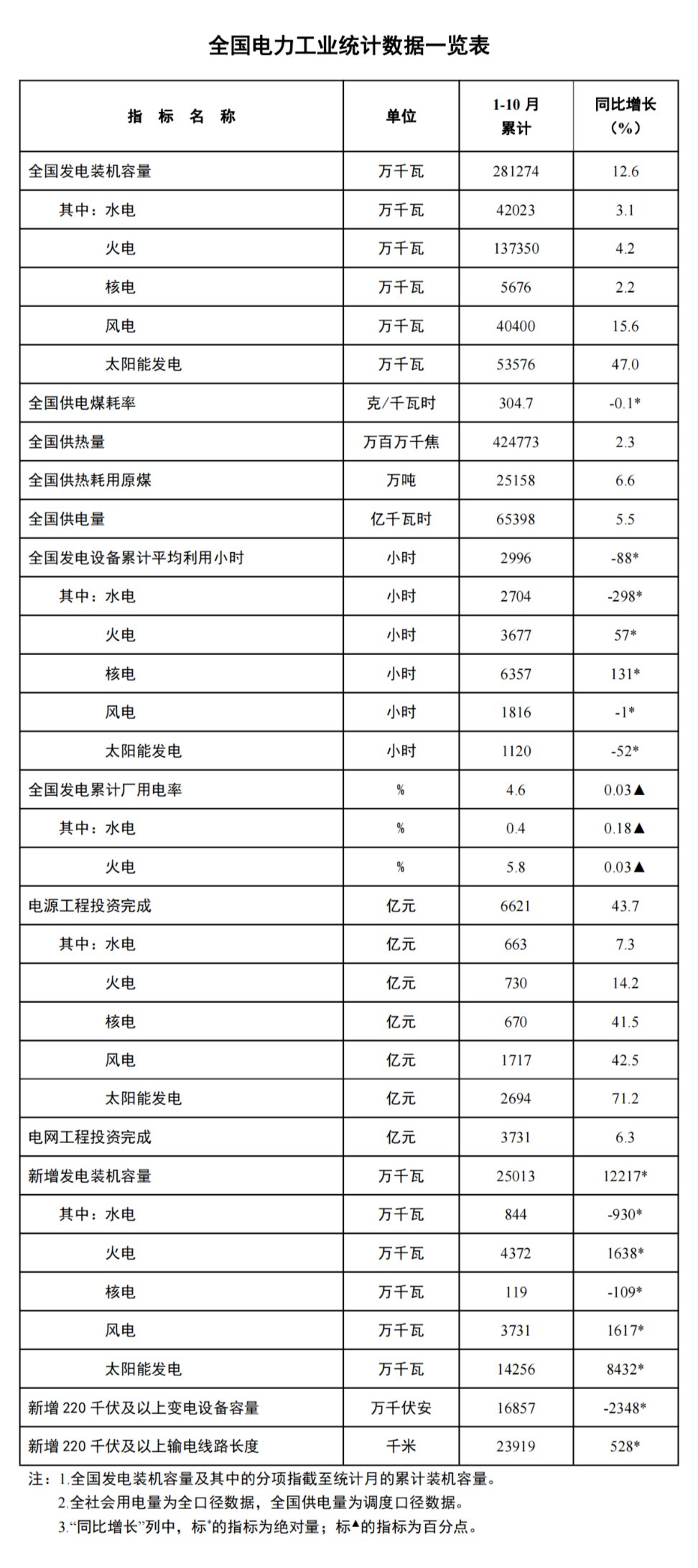 国家能源局：1-10月主要发电企业电源工程完成投资同比增43.7%