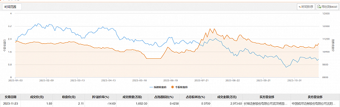 荣盛发展今日大宗交易折价成交1652万股 成交额2973.6万元