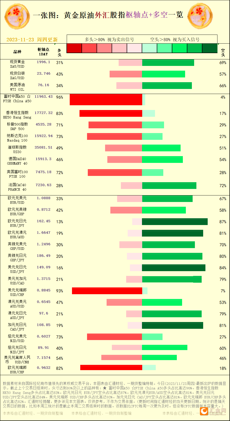 一张图：2023/11/23黄金原油外汇股指"枢纽点+多空占比"一览